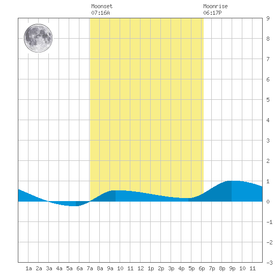 Pirates Cove tide chart for Sunday, February 5, 2023