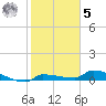 Pirates Cove tide chart for Sunday, February 5, 2023