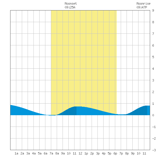 Pirates Cove tide chart for Thursday, February 9, 2023