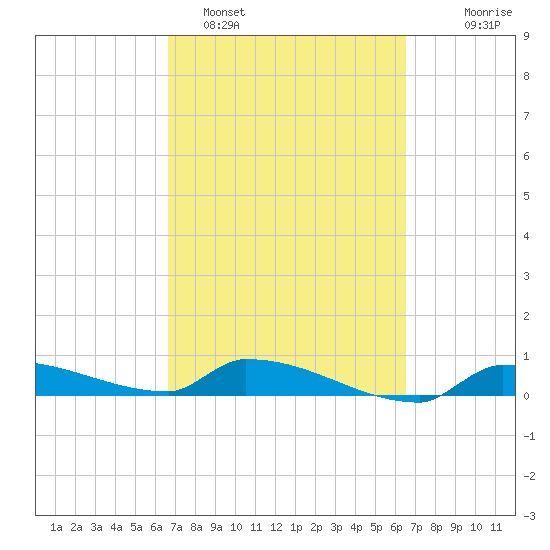 Pirates Cove tide chart for Friday, March 10, 2023