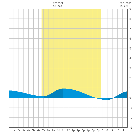 Pirates Cove tide chart for Saturday, March 11, 2023