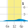 Pirates Cove tide chart for Wednesday, March 1, 2023