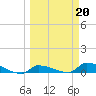 Pirates Cove tide chart for Monday, March 20, 2023