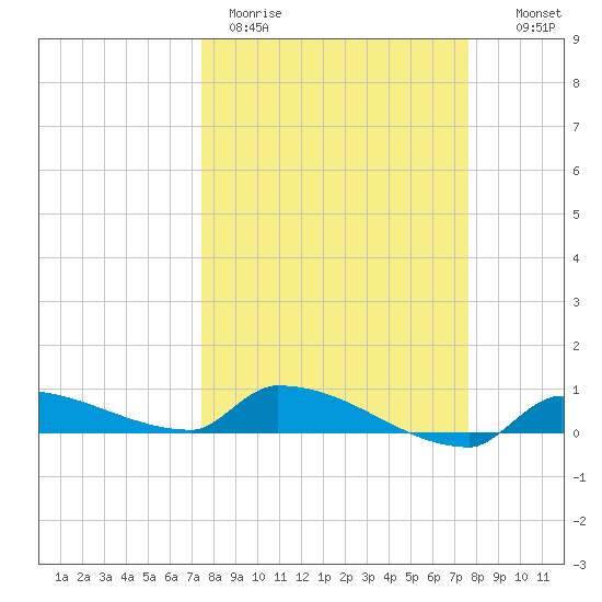 Pirates Cove tide chart for Thursday, March 23, 2023
