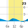 Pirates Cove tide chart for Thursday, March 23, 2023
