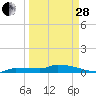 Pirates Cove tide chart for Tuesday, March 28, 2023