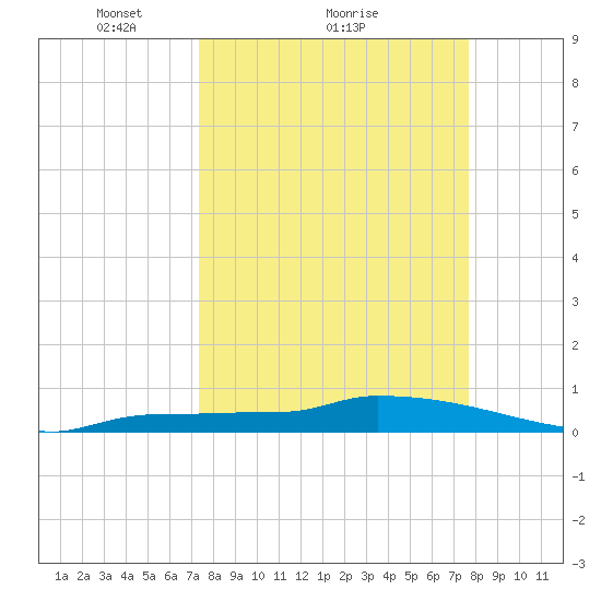 Pirates Cove tide chart for Wednesday, March 29, 2023