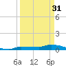 Pirates Cove tide chart for Friday, March 31, 2023