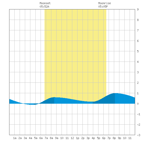 Pirates Cove tide chart for Sunday, March 5, 2023