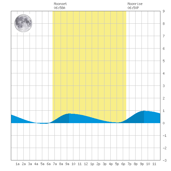 Pirates Cove tide chart for Tuesday, March 7, 2023
