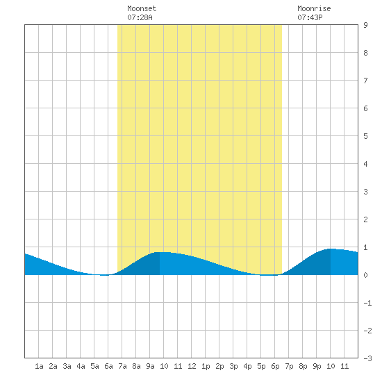 Pirates Cove tide chart for Wednesday, March 8, 2023