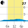 Pirates Cove tide chart for Thursday, April 27, 2023