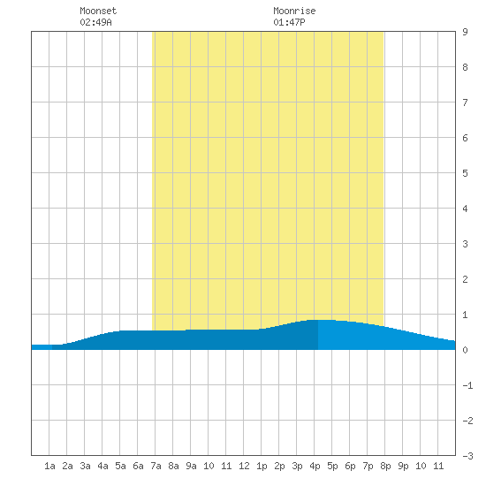 Pirates Cove tide chart for Friday, April 28, 2023