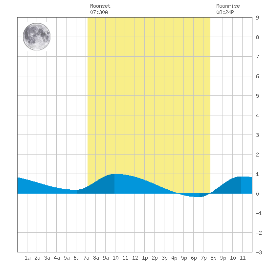 Pirates Cove tide chart for Thursday, April 6, 2023