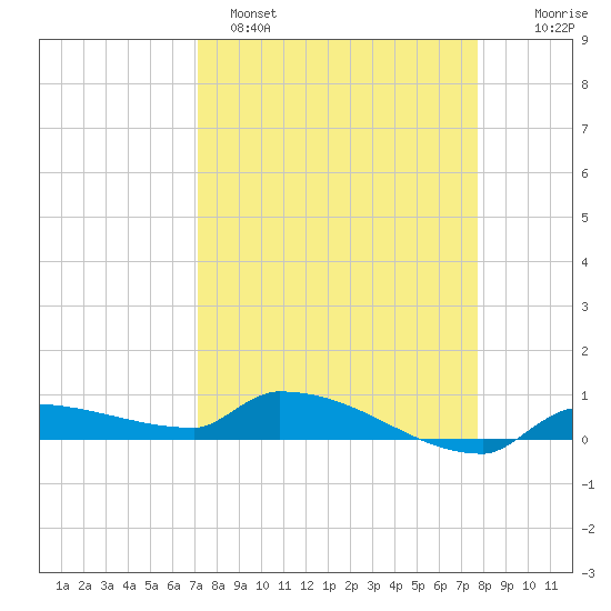 Pirates Cove tide chart for Saturday, April 8, 2023