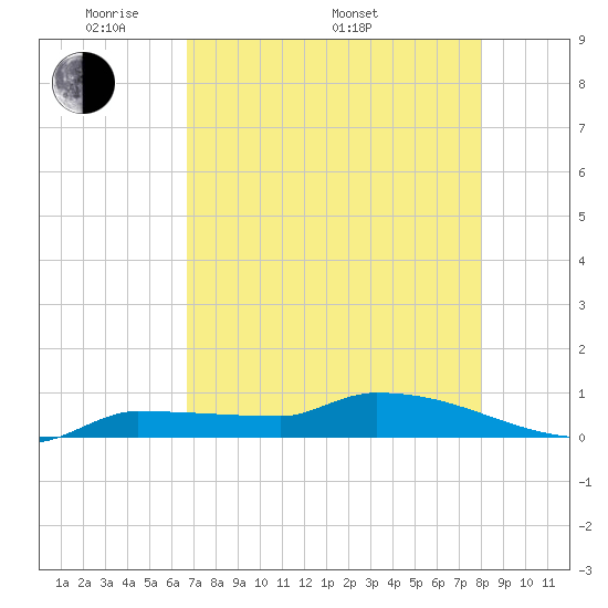 Pirates Cove tide chart for Friday, May 12, 2023