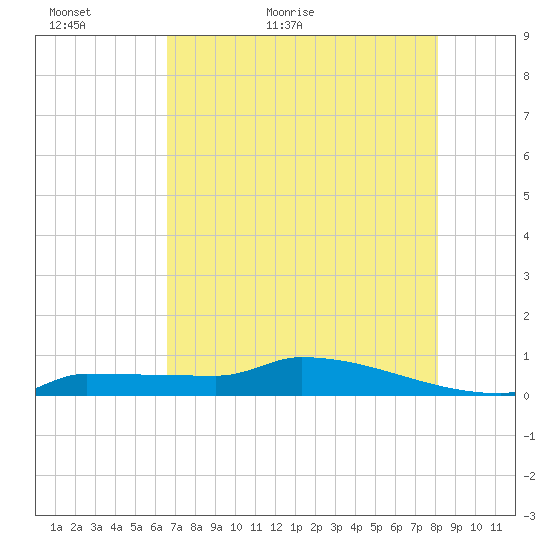 Pirates Cove tide chart for Thursday, May 25, 2023