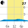 Pirates Cove tide chart for Saturday, May 27, 2023