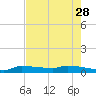 Pirates Cove tide chart for Sunday, May 28, 2023