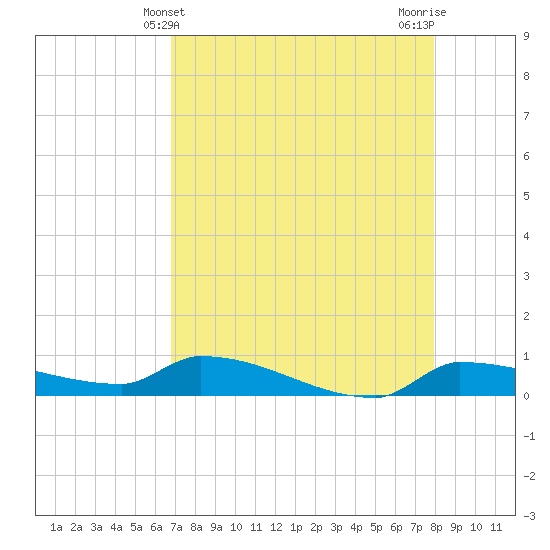 Pirates Cove tide chart for Wednesday, May 3, 2023