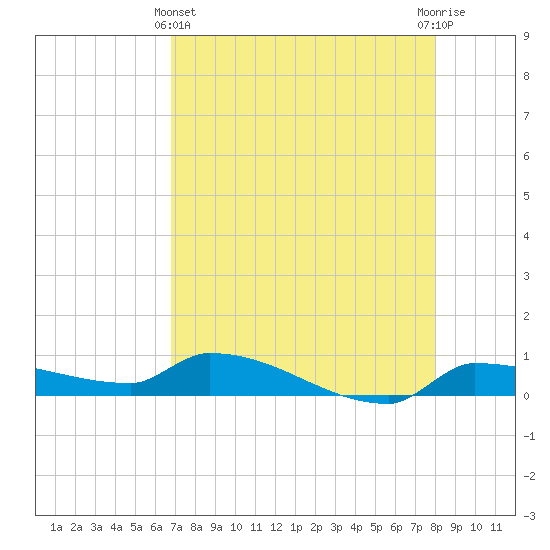 Pirates Cove tide chart for Thursday, May 4, 2023