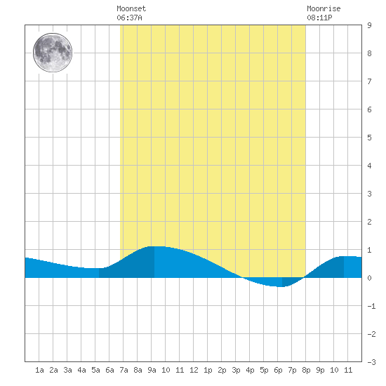 Pirates Cove tide chart for Friday, May 5, 2023