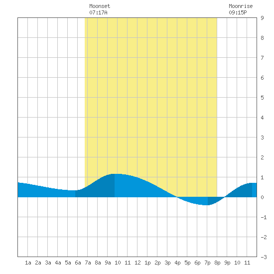 Pirates Cove tide chart for Saturday, May 6, 2023