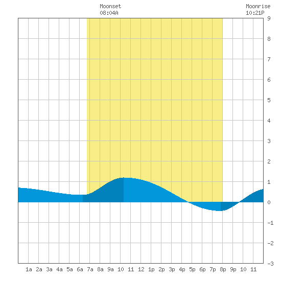 Pirates Cove tide chart for Sunday, May 7, 2023