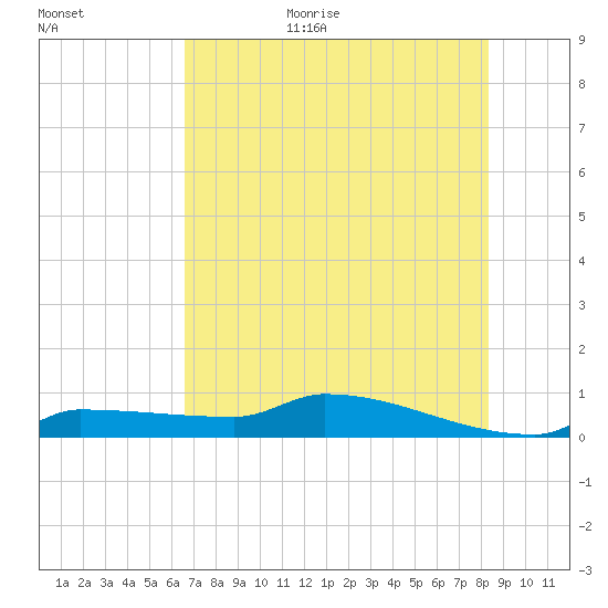 Pirates Cove tide chart for Friday, June 23, 2023