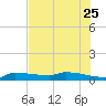 Pirates Cove tide chart for Sunday, June 25, 2023