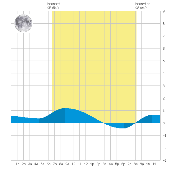Pirates Cove tide chart for Saturday, June 3, 2023