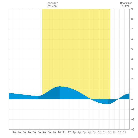 Pirates Cove tide chart for Monday, June 5, 2023