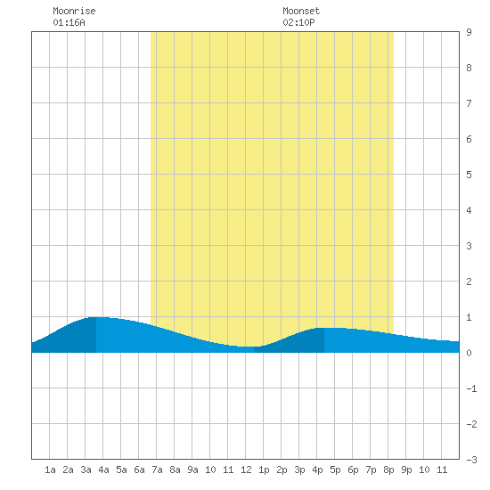 Pirates Cove tide chart for Monday, July 10, 2023