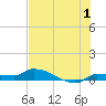 Pirates Cove tide chart for Saturday, July 1, 2023