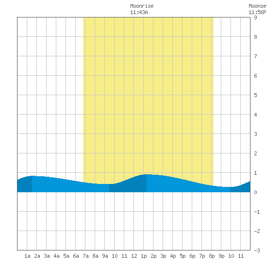 Pirates Cove tide chart for Sunday, July 23, 2023