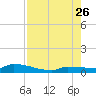 Pirates Cove tide chart for Wednesday, July 26, 2023