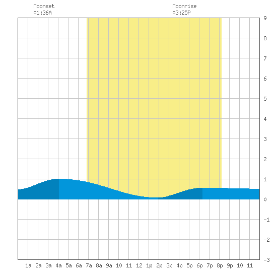Pirates Cove tide chart for Thursday, July 27, 2023