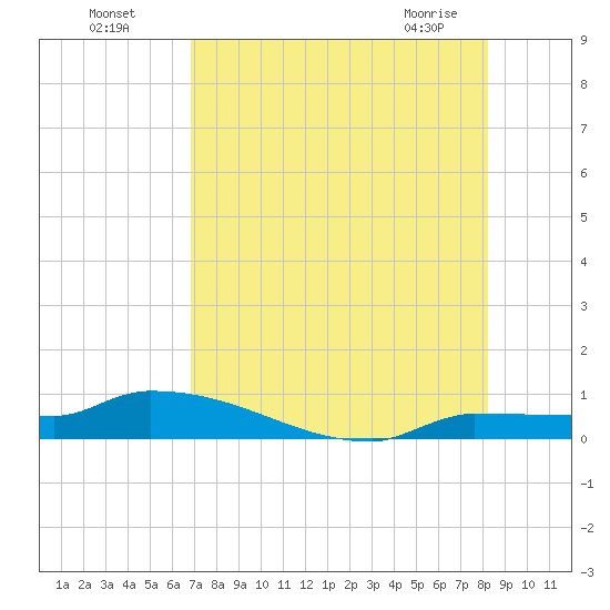 Pirates Cove tide chart for Friday, July 28, 2023