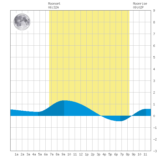 Pirates Cove tide chart for Monday, July 3, 2023