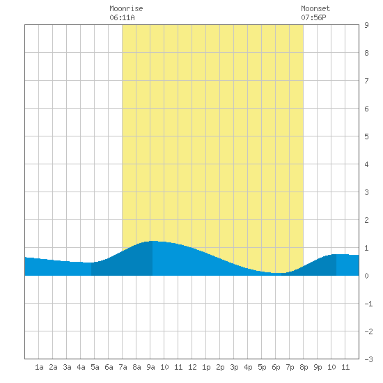 Pirates Cove tide chart for Tuesday, August 15, 2023