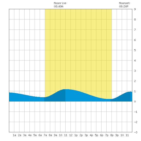 Pirates Cove tide chart for Friday, August 18, 2023