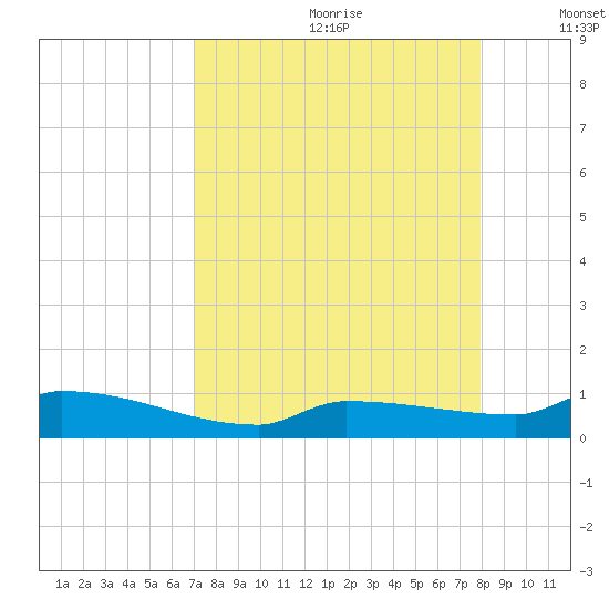 Pirates Cove tide chart for Tuesday, August 22, 2023