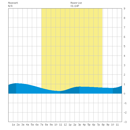 Pirates Cove tide chart for Wednesday, August 23, 2023