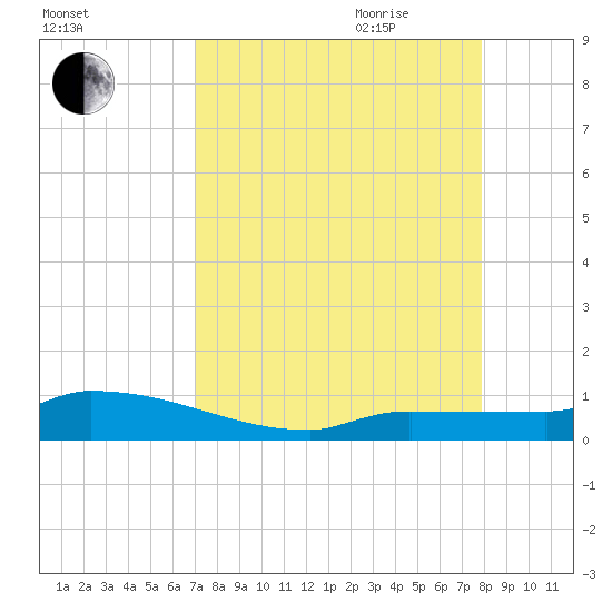 Pirates Cove tide chart for Thursday, August 24, 2023
