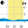 Pirates Cove tide chart for Thursday, August 24, 2023