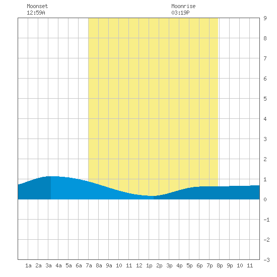 Pirates Cove tide chart for Friday, August 25, 2023