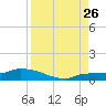 Pirates Cove tide chart for Saturday, August 26, 2023