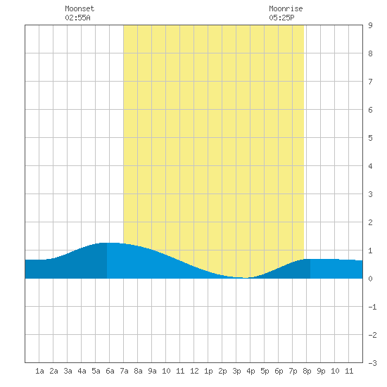 Pirates Cove tide chart for Sunday, August 27, 2023