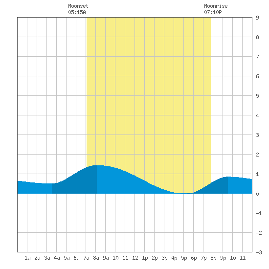 Pirates Cove tide chart for Tuesday, August 29, 2023