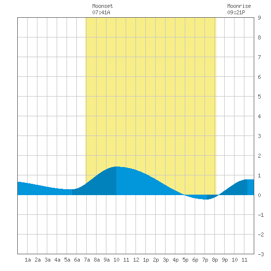 Pirates Cove tide chart for Wednesday, August 2, 2023